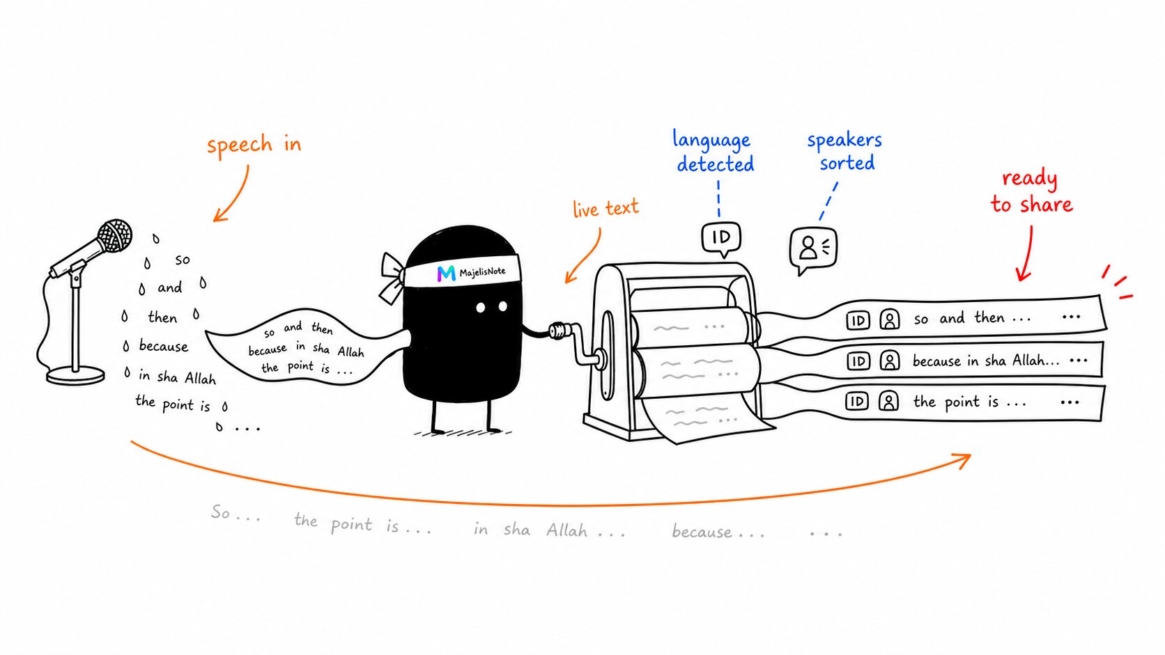 Live Transcription: Capturing Knowledge as the Lecture Unfolds