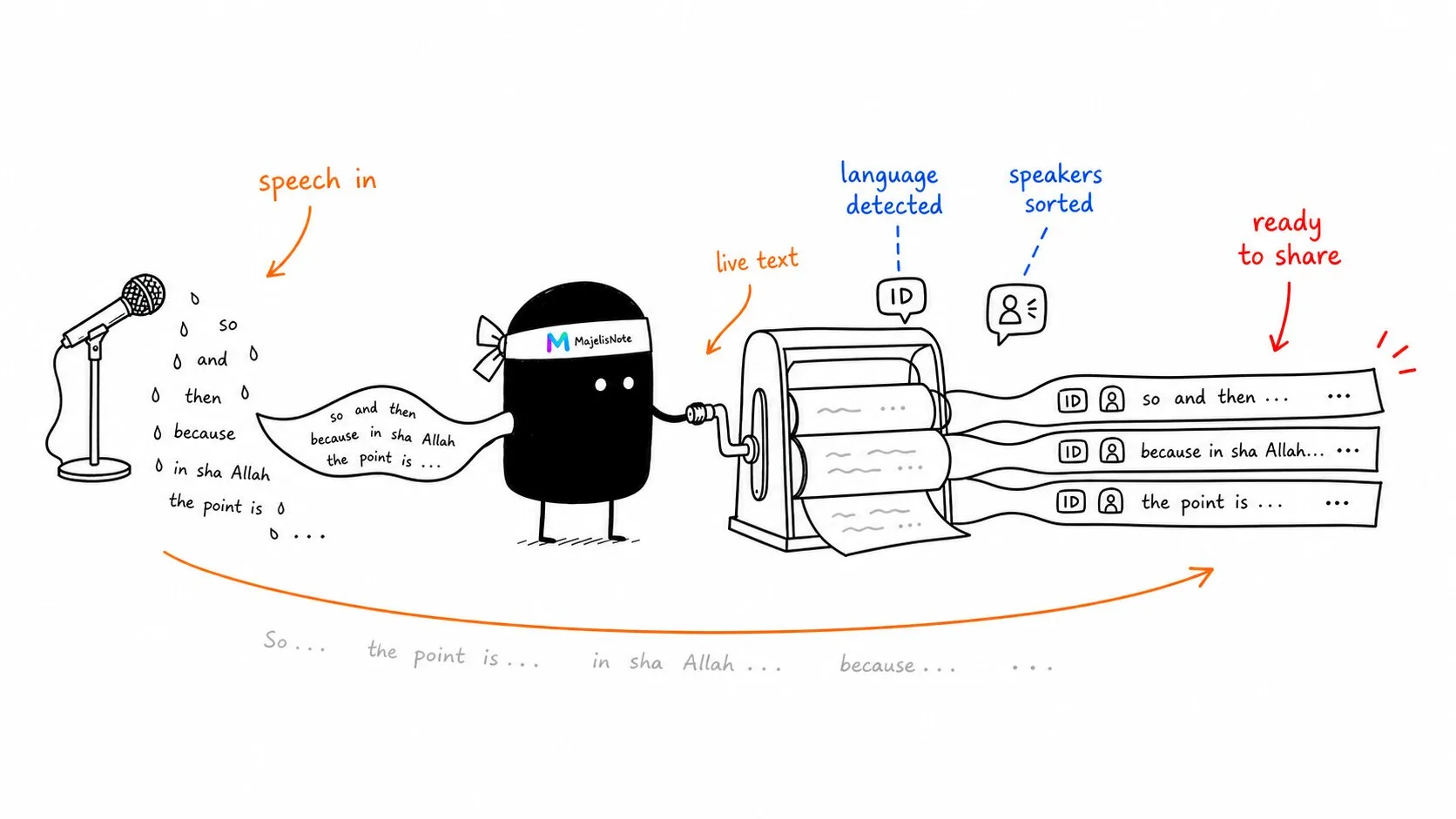 Live Transcription: Capturing Knowledge as the Lecture Unfolds