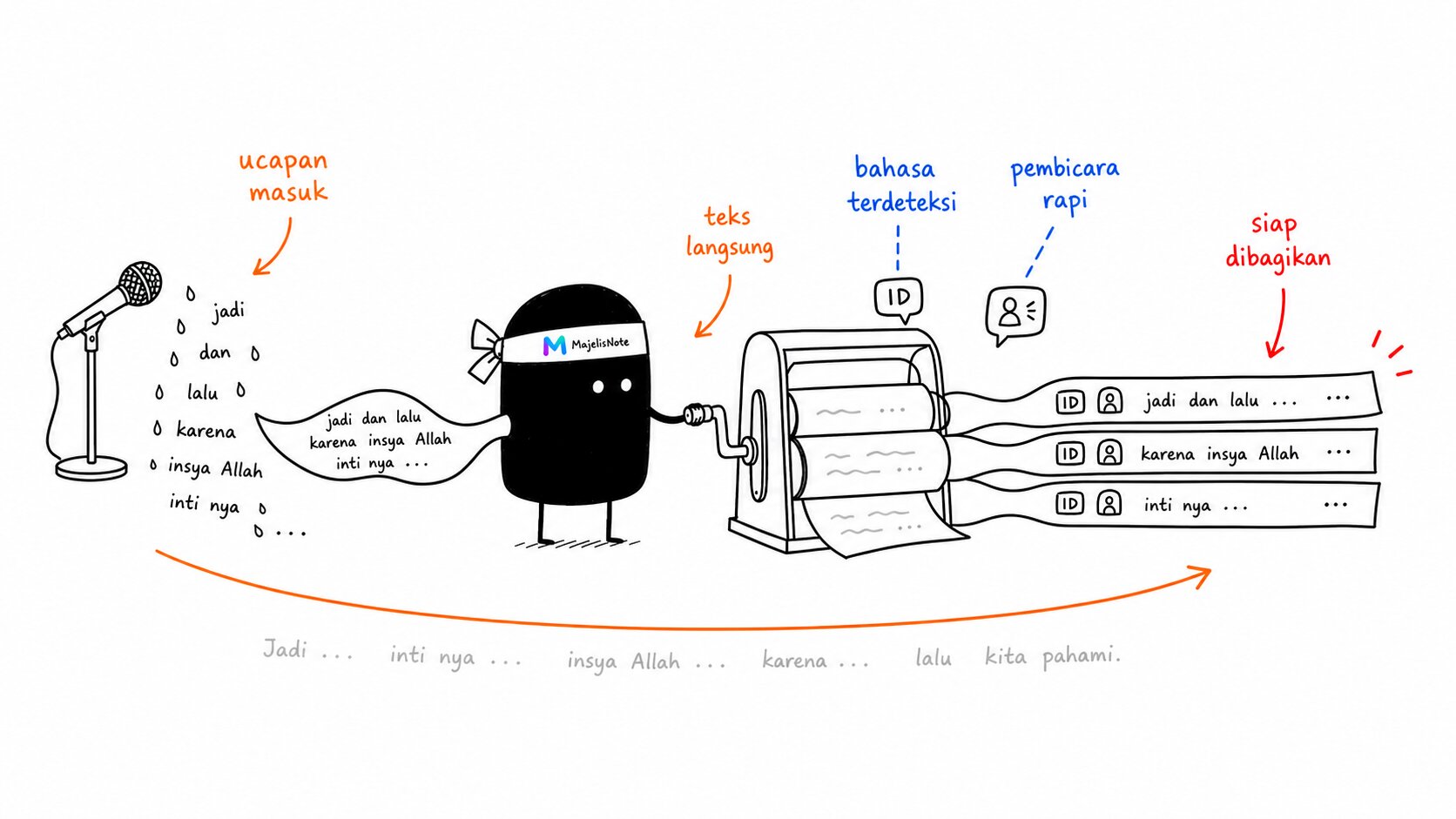 Transkripsi Langsung: Merekam Ilmu Selagi Kajian Berlangsung