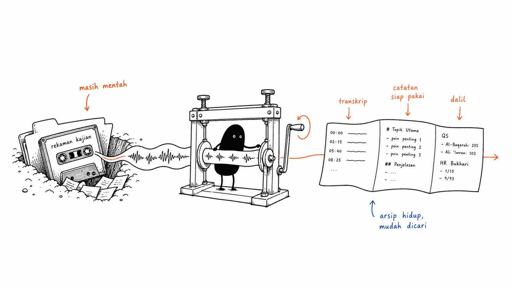 Mengubah Kajian Menjadi Catatan Siap Pakai dengan Markdown